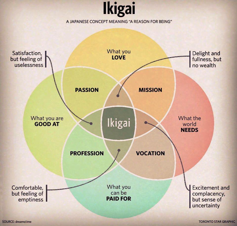 Diagram showing the Ikigai framework.